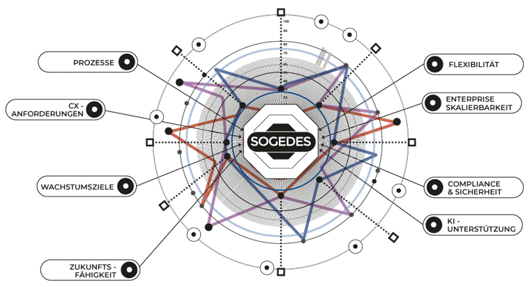 Bei SOGEDES profitieren Sie von einem sorgfältig zusammen gestellten Portfolio aus führenden Contact‑Center‑ und CX‑Lösungen. Spider Diagramm mit Kreiseb und Buttons