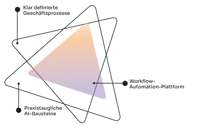 AI Workflow Automation für Kundenservice und Operations